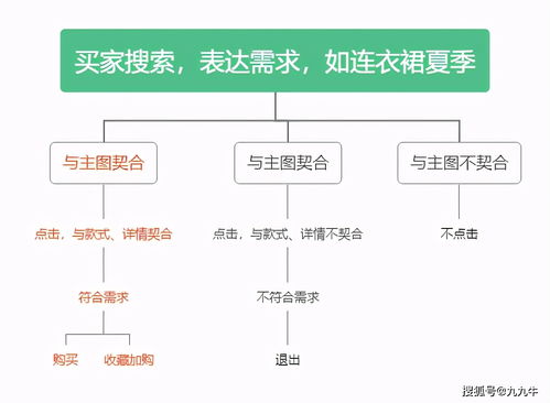 九九牛網店運營 不了解搜索邏輯，網絡文化經營全是白搭